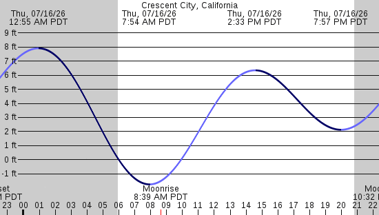 tide graph
