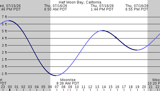 tide graph