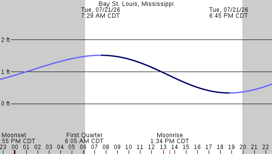 tide graph