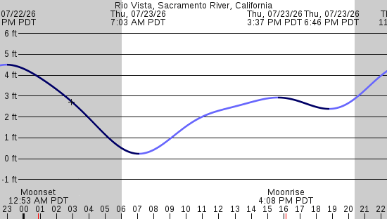 tide graph