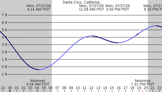tide graph