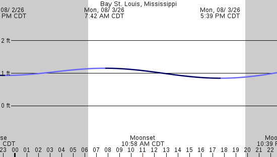 tide graph