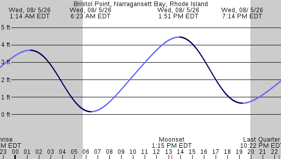 tide graph
