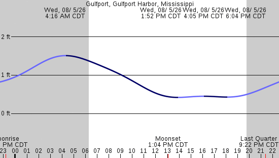 tide graph