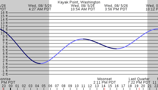 tide graph