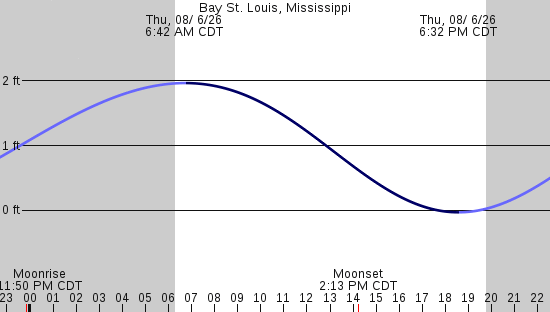tide graph