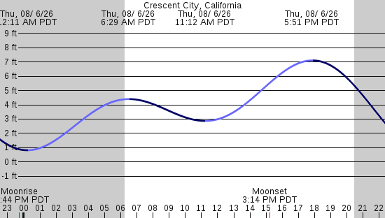 tide graph