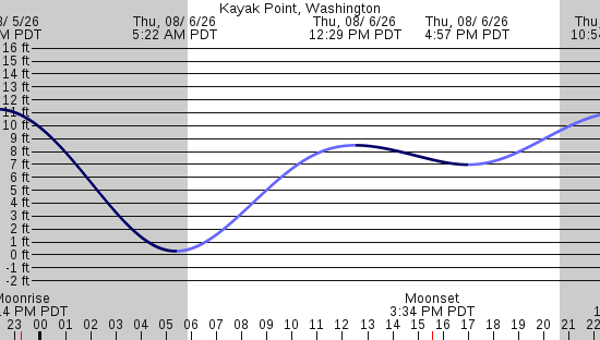 tide graph