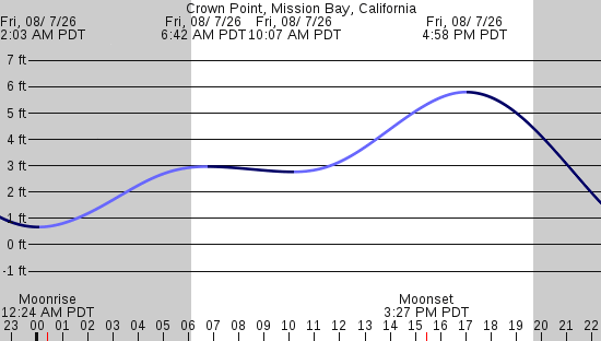 tide graph