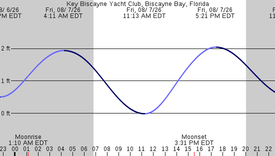 tide graph