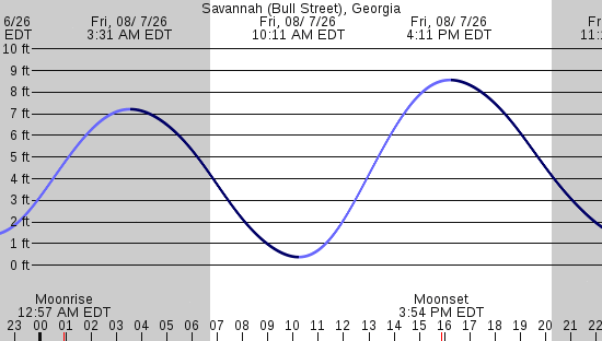 tide graph