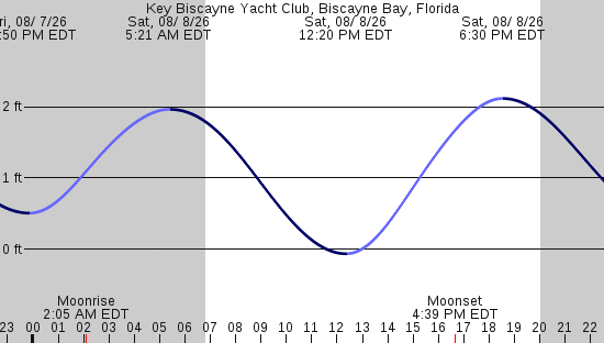 tide graph