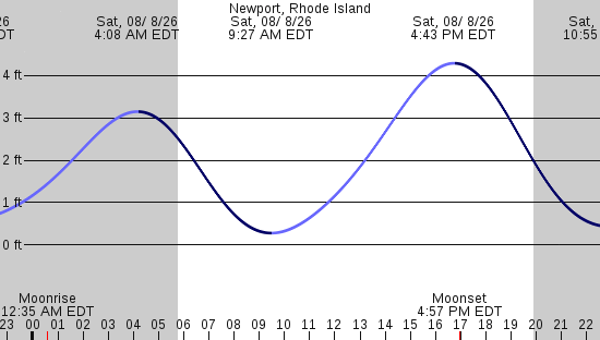 tide graph
