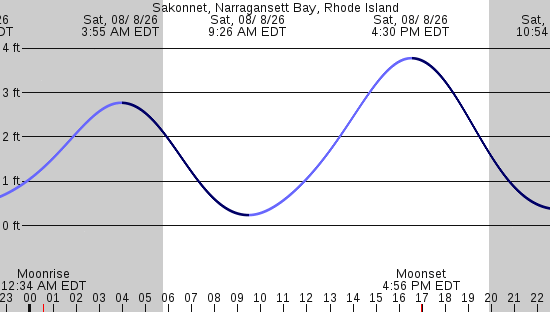 tide graph