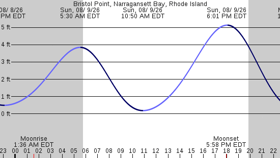 tide graph