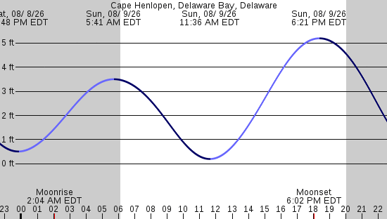 tide graph