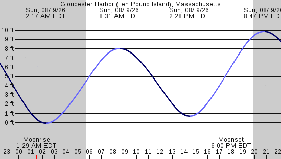 tide graph