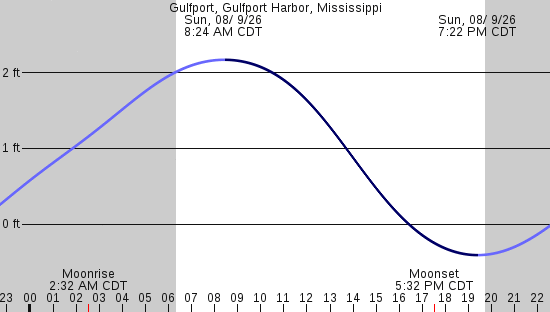 tide graph