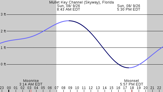 tide graph