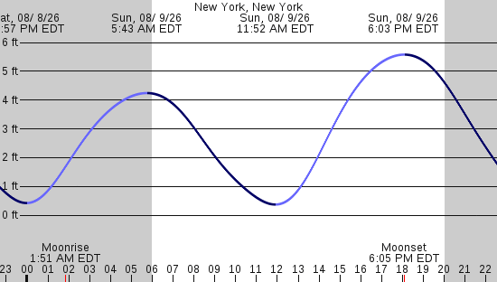 tide graph