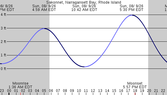 tide graph