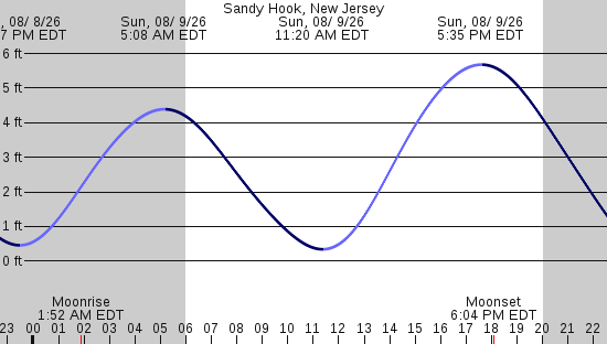 tide graph