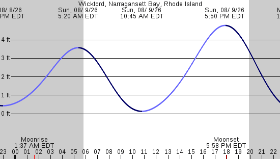 tide graph