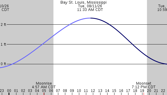 tide graph