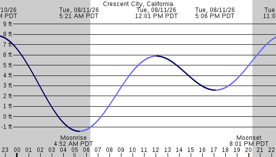 tide graph