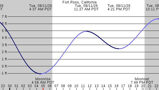 tide graph