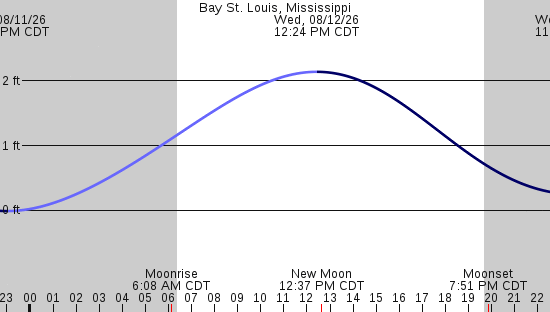 tide graph