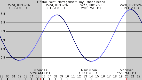 tide graph