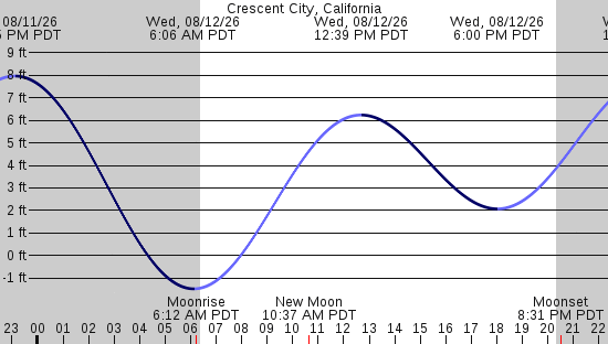 tide graph
