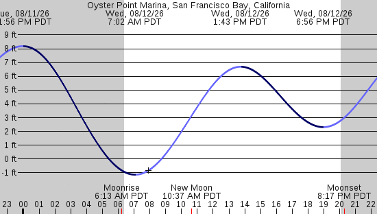 tide graph