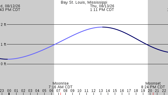 tide graph