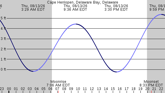 tide graph