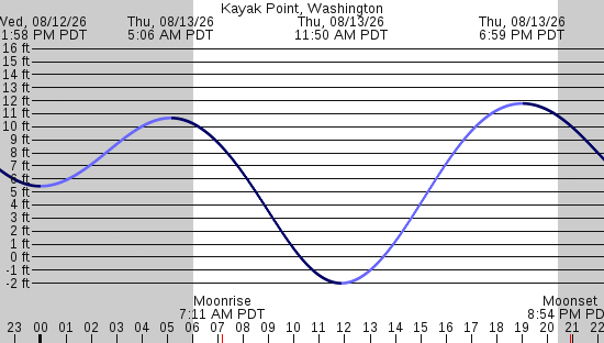 tide graph