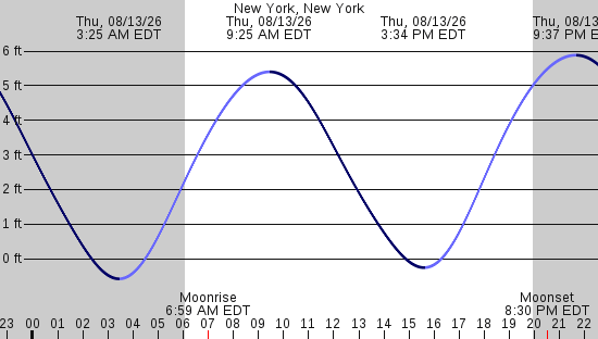 tide graph
