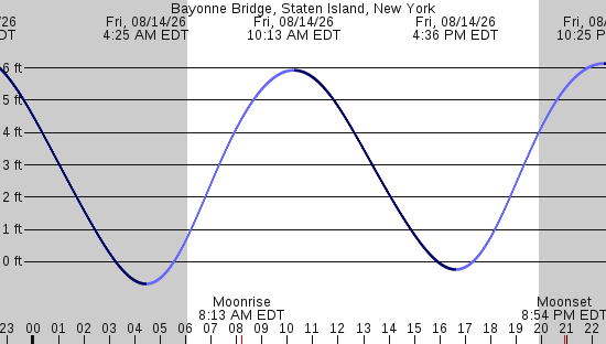 tide graph