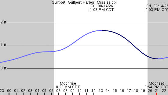 tide graph