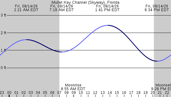 tide graph