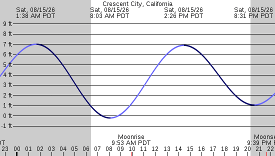 tide graph