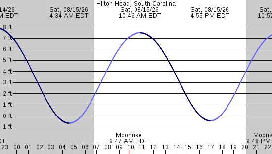 tide graph