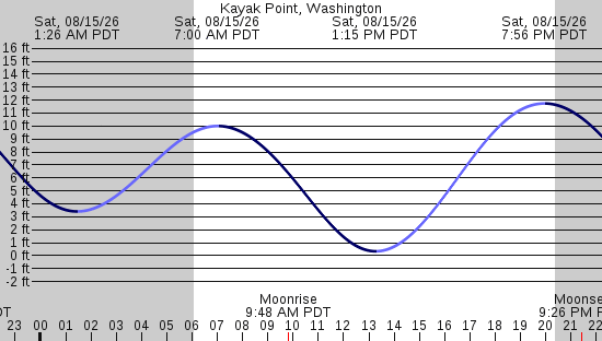tide graph