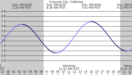 tide graph