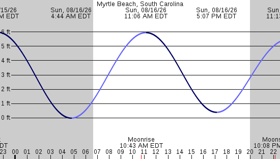 tide graph