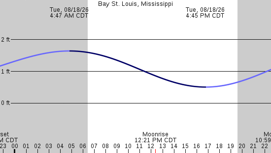 tide graph