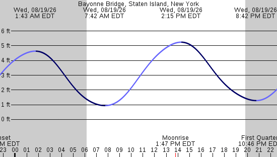 tide graph