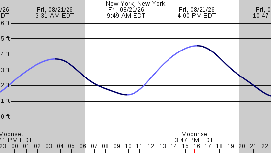 tide graph