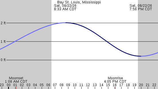 tide graph